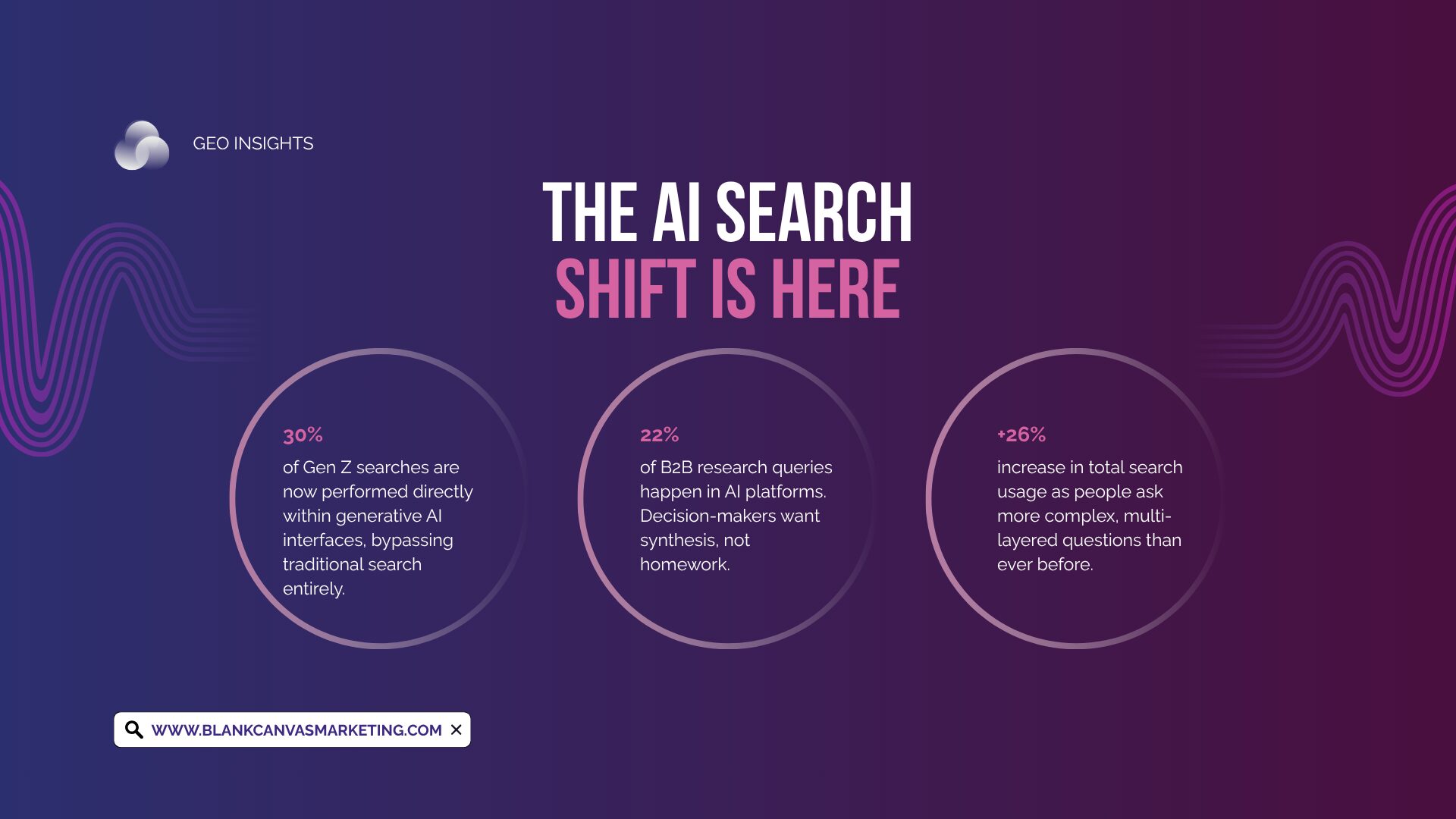 The AI Search Shift Is Here - 30% of Gen Z searches happen in AI, 22% of B2B research queries use AI platforms, and total search usage is up 26%